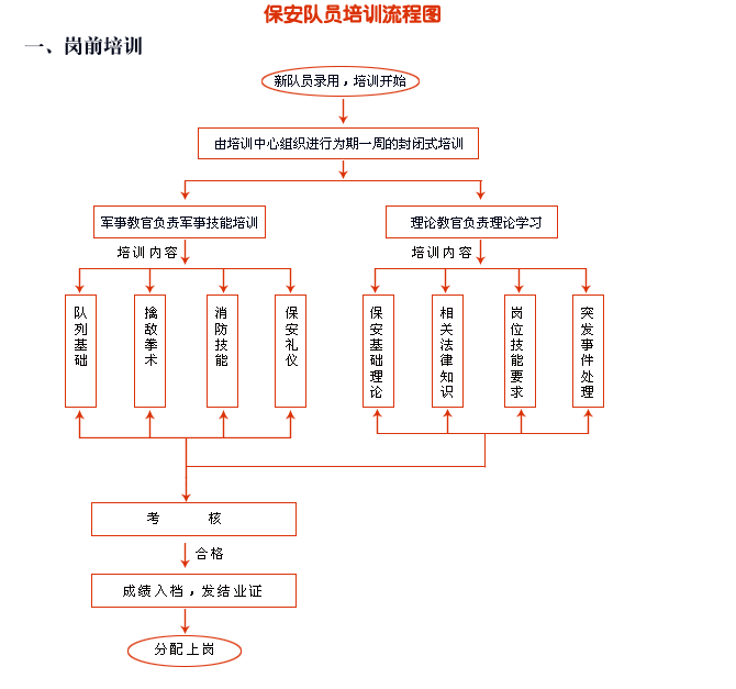 保安崗前培訓(xùn)
