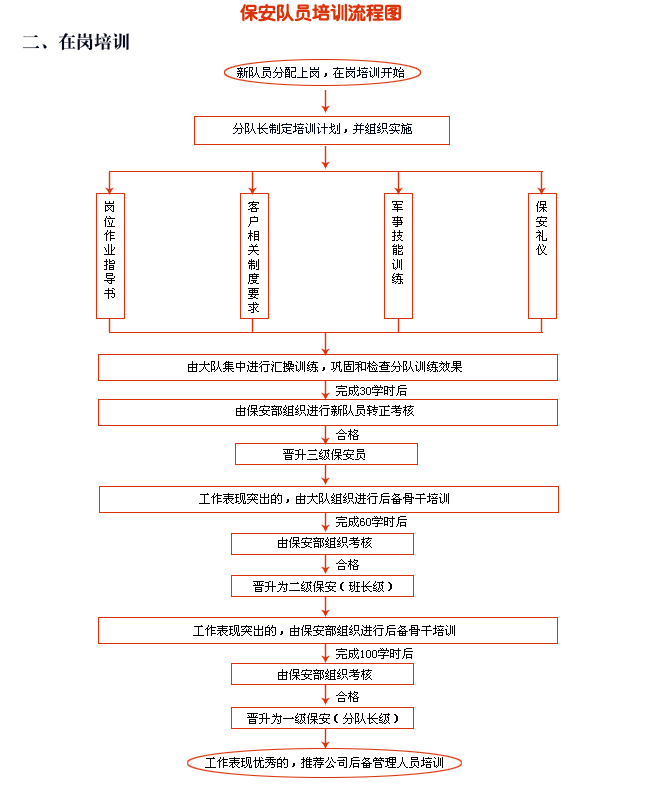 保安在崗培訓(xùn)