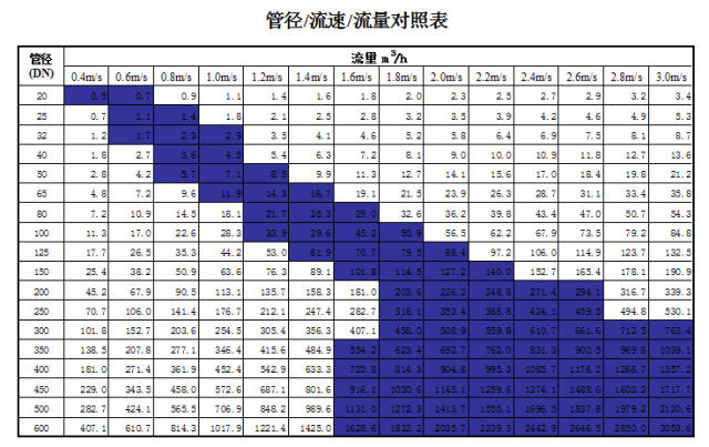 管道直徑、流量、流速、壓力之間的關(guān)系